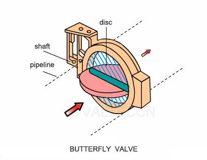 Butterfly valve working animation