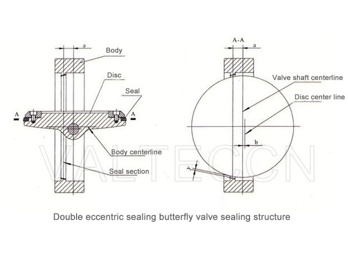 Double eccentric sealing butterfly valve sealing structure