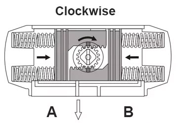 principle of single acting actuator clockwise