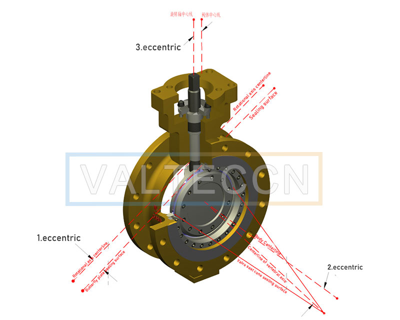 Triple eccentric butterfly valve principle diagram