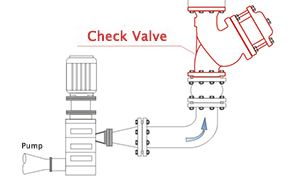 Why must check valve be installed at the pump outlet