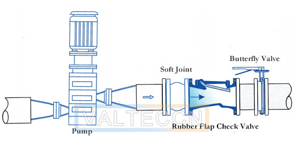 Installation diagram of rubber flap check valve