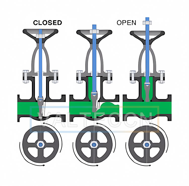 gate valve closed and open